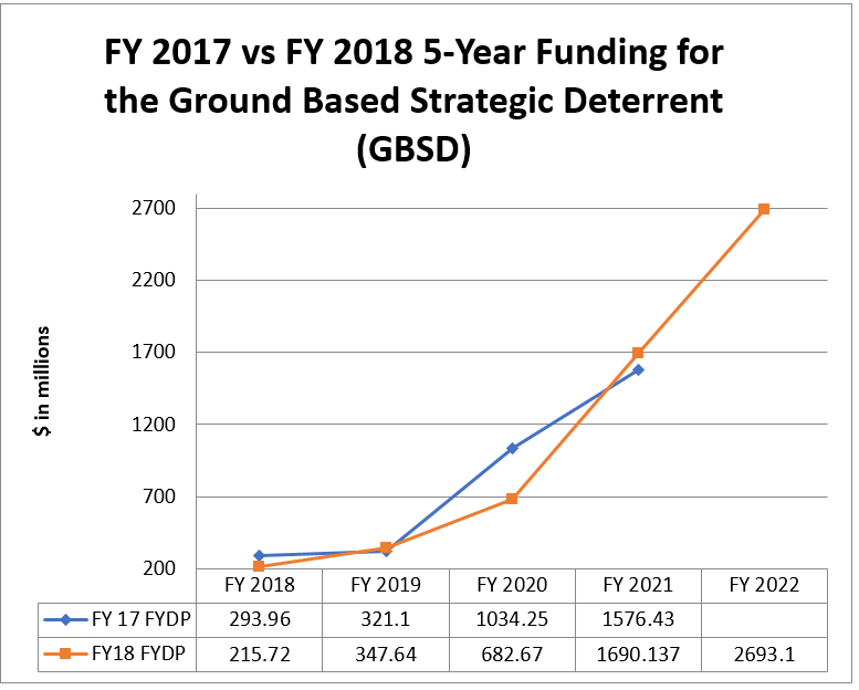 NNSA: New GBSD Warhead Plan Costs Slightly More Than Refurbished Option