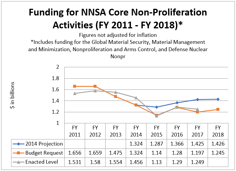 NNSA: New GBSD Warhead Plan Costs Slightly More Than Refurbished Option