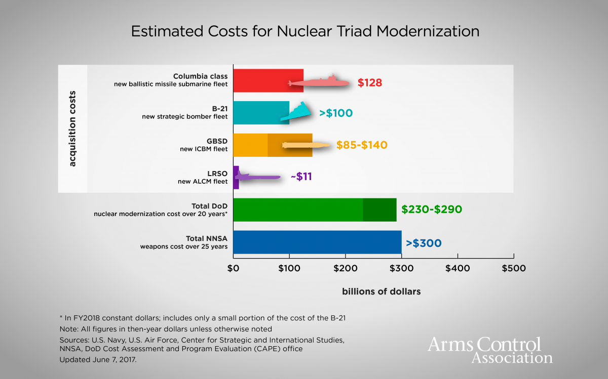Modernizing the u.s. nuclear Triad. Costs attributed to a nuclear Weapons program. Control Arm. Arms control