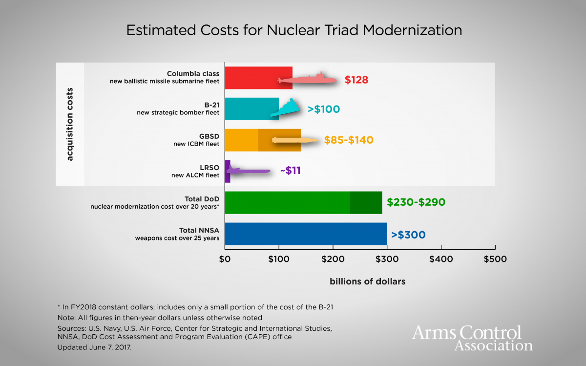 U.S. Nuclear Warhead Costs Surge