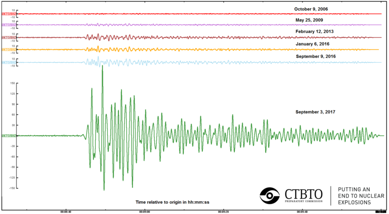 Comparison of seismic signals (to scale) of all six declared DPRK nuclear tests, as observed at IMS station AS-59 Aktyubinsk, Kazakhstan.