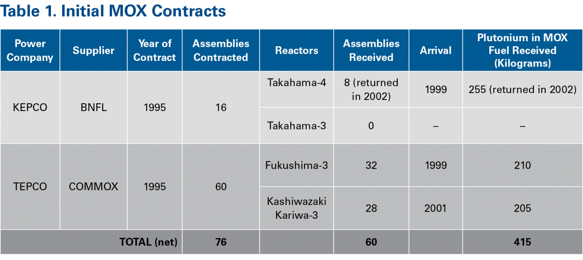 Sources: Jinzaburo Takagi et al., “Comprehensive Social Impact Assessment of MOX Use in Light Water Reactors,” Citizens’ Nuclear Information Center (CNIC), November 1997, p. 252, http://www.cnic.jp/english/publications/pdffiles/ima_fin_e.pdf; International Panel on Fissile Materials (IPFM), “Mixed Oxide (MOX) Fuel Imports/Use/Storage in Japan,” April 2015, http://fissilematerials.org/blog/MOXtransportSummary10June2014.pdf. 