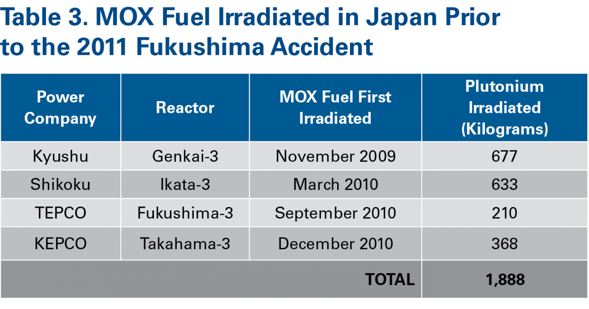 Source: IPFM, “Mixed Oxide (MOX) Fuel Imports/Use/Storage in Japan,” April 2015,  http://fissilematerials.org/blog/MOXtransportSummary10June2014.pdf. 