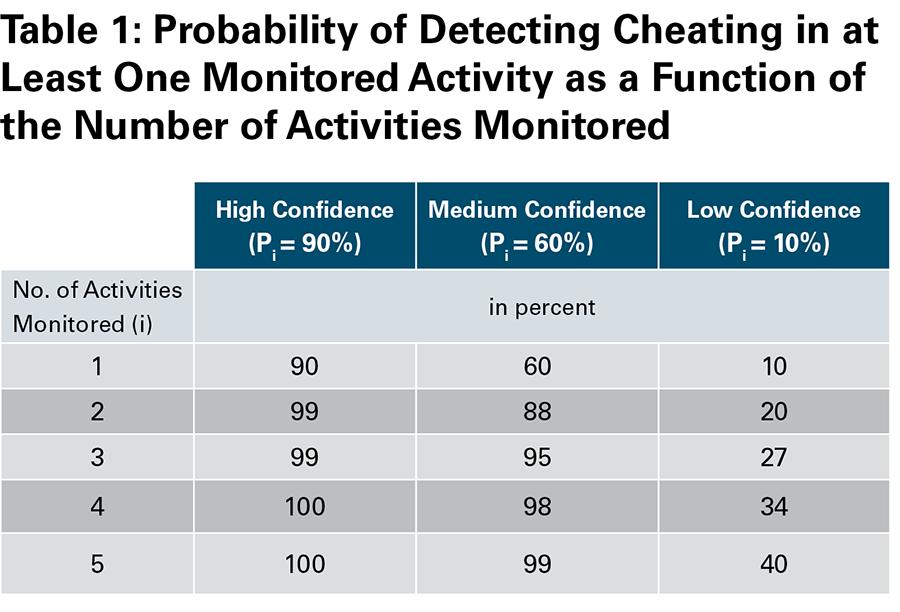 PDF) Probabilistic Approaches to Cheating Detection in Online Games