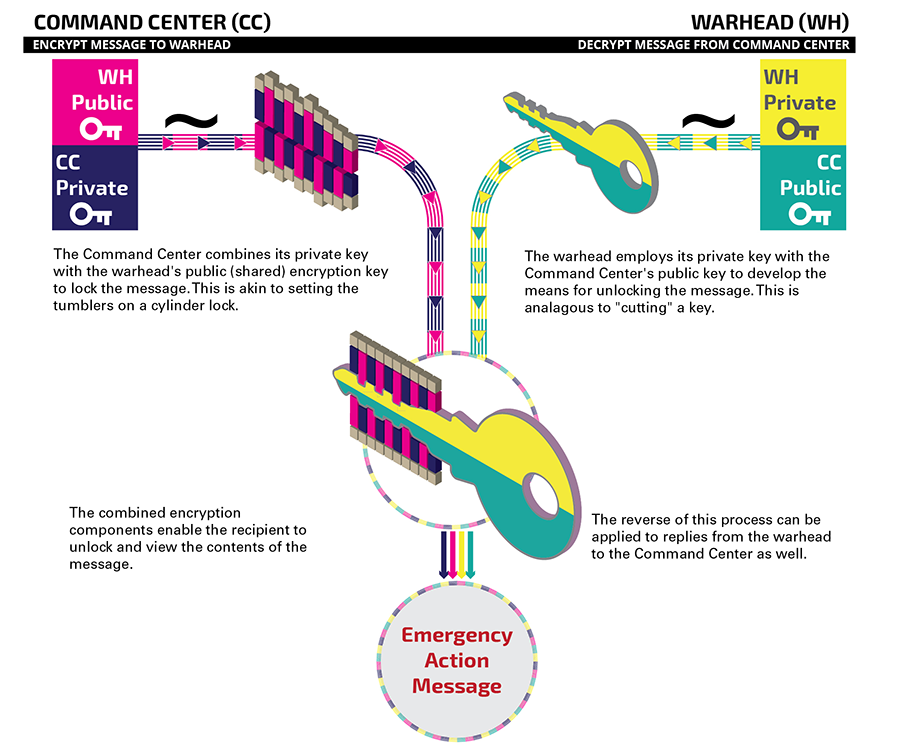 An illustration of how a country’s national command authority sends a launch command (the Emergency Action Message, or EAM) to the warhead. The EAM is encrypted with the warhead’s public key and the command center’s private key in the upper left-hand corner. The warhead re-generates its private key—from the PUF-based device—each time it is needed and combines it with a stored copy of the Command Center’s public key (upper right-hand corner). These are combined to unlock the Emergency Action Message in the center.  (Illustration by Jason Bolles.)