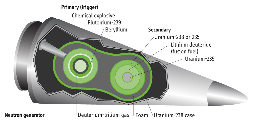 Note: The chemical explosive can be a conventional high explosive or an insensitive high explosive.  Source: International Panel on Fissile Materials