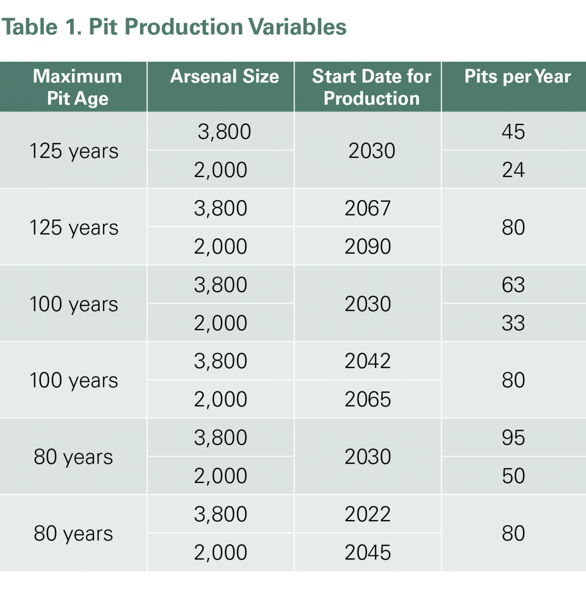 Reconsidering U.S. Plutonium Pit Production Plans