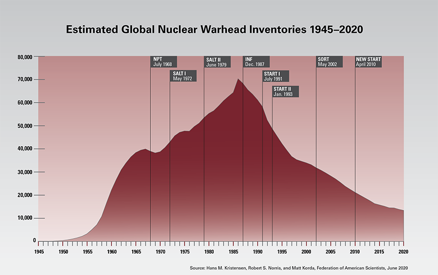 Of the estimated 13,410 warheads held by nuclear powers in early 2020, approximately 91 percent are owned by Russia and the United States. Nearly 9,320 are in the military stockpiles (the rest are awaiting dismantlement), of which some 3,720 warheads are deployed with operational forces, of which about 1,800 US, Russian, British and French warheads are on high alert, ready for use on short notice.