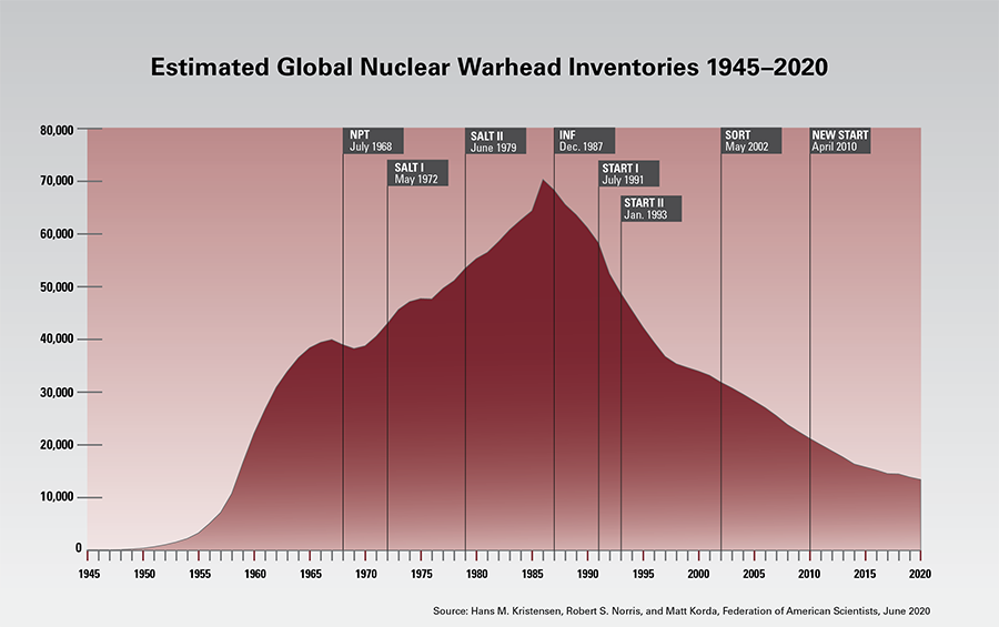 Топик: Nuclear War and its Outcomes