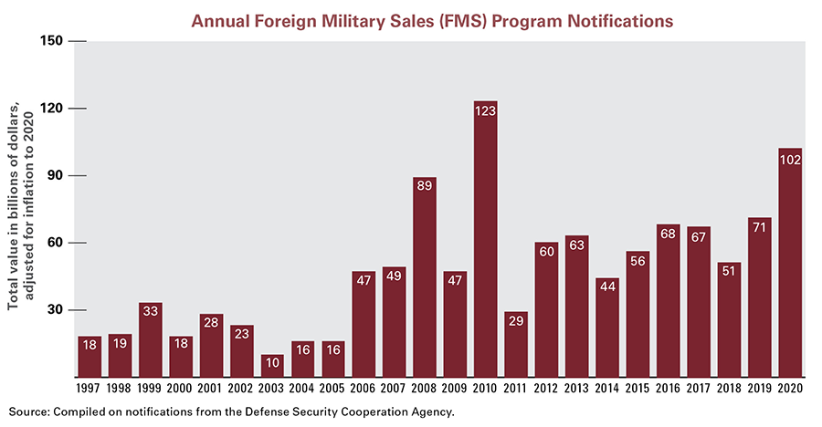 Arms sales clearance