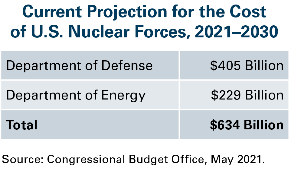 U.S. Nuclear Warhead Costs Surge