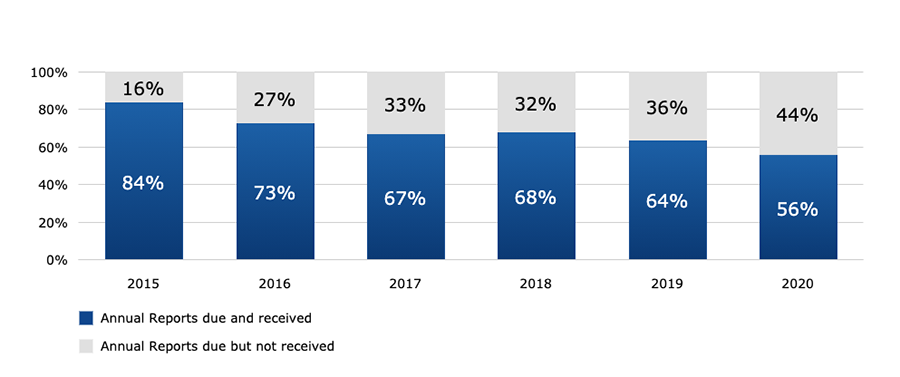 As this graph shows, states-parties to the Arms Trade Treaty are becoming less transparent, with fewer of them filing mandated annual reports about their authorized or actual conventional arms transfers. In 2015, 84 percent of member states filed the required annual reports; five years later, the number had dropped to 56 percent. (Source: Arms Trade Treaty Secretariat)