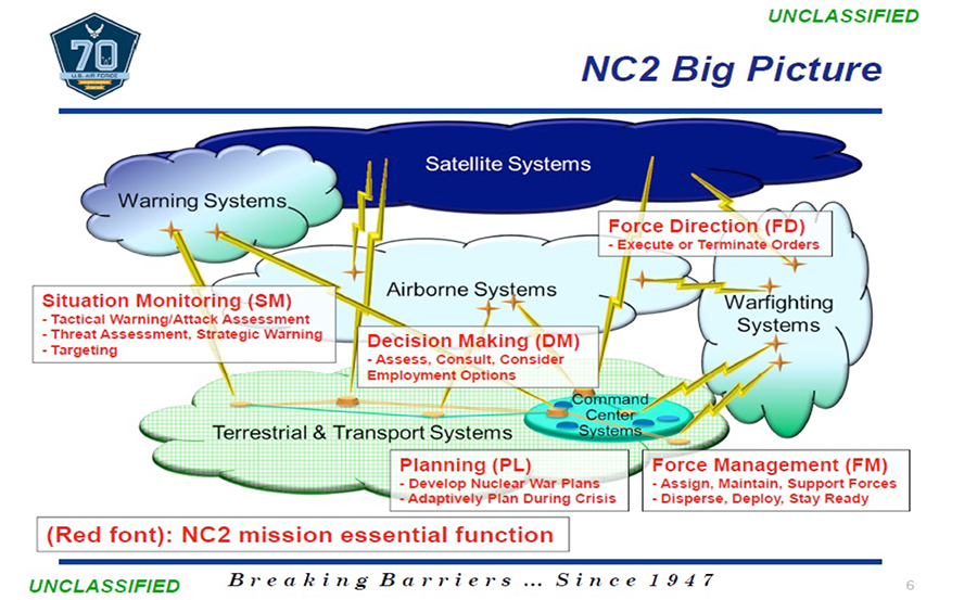 This diagram, from the U.S. Air Force Nuclear Weapons Center, approximates how the various components of the nuclear command, control and communications system (NC3) interrelate.