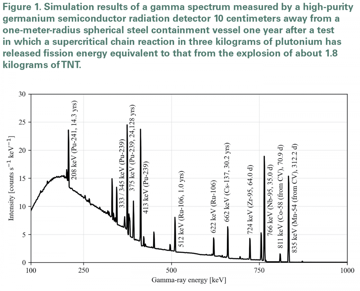 Note: The gamma rays are from the radioactive decays of plutonium, fission products produced by chain reactions in the plutonium, and radioactive isotopes produced in the steel alloy of the containment vessel (CV) by irradiation from neutrons emitted by the chain reactions. The lines are labeled by the energy of the gamma ray in thousands of electron volts, the designation of the decaying radioisotope and the half-life of that isotope (or the of its parent isotope when the emitting isotope is the decay product of a longer-lived radioisotope).