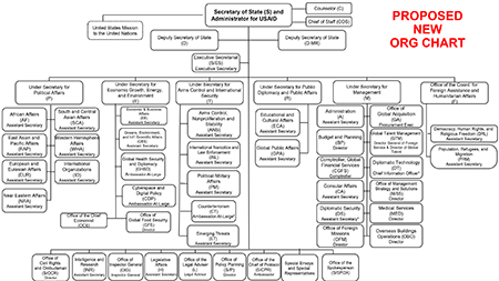 A chart issued by the U.S. State Department reflects the major organizational changes that Secretary of State Rubio is making to the agency. (Chart: U.S. State Department)