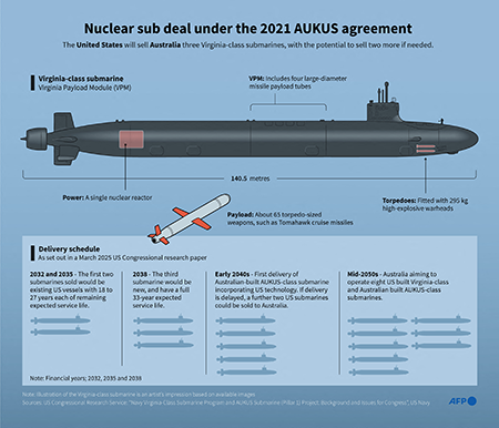 A key House committee passed a bill to promote the AUKUS defense agreement among Australia, the UK and the United States. The infographic shows the delivery schedule for transfers of U.S. Virginia-class nuclear submarines to Australia under the 2021 AUKUS agreement, according to a U.S. congressional research paper. (Graphic by Nicholas Shearman/AFP via Getty Images)