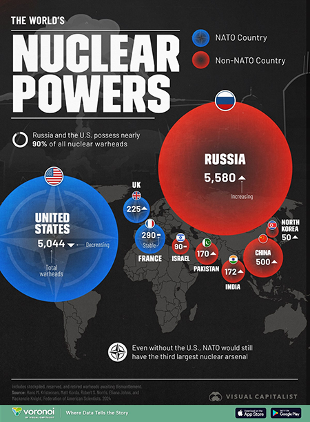 As of 2025, it is estimated that there are 12,331 nuclear weapons, most possessed by Russia and the United States. This graphic shows how those break down by country. Data Source: Federation of American Scientists. (Graphic by Visual Capitalist via Getty Images)