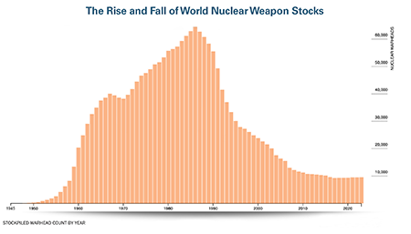 The total number of nuclear warheads has dropped substantially since peaking in the 1980s.  (Source: Based on the Bulletin of the Atomic Scientists, ‘Nuclear Notebook)'