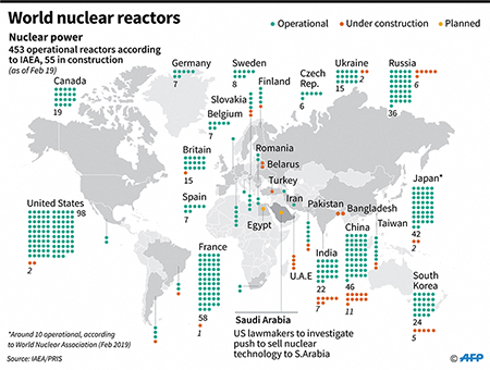 Saudi Arabia, which has been negotiating a nuclear cooperation agreement with the United States for some 20 years, is seeking to join nearly two dozen nations with nuclear power reactors. This February 2019 graphic shows nuclear reactors that are operational and under construction worldwide. (Graphic by John Saeki and Jonathan Walter / AFP via Getty Images)