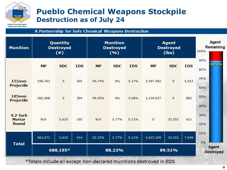 (Credit: Colorado Chemical Demilitarization Citizens’ Advisory Commission Meeting (July 27, 2022), Youtube/PEO ACWA)