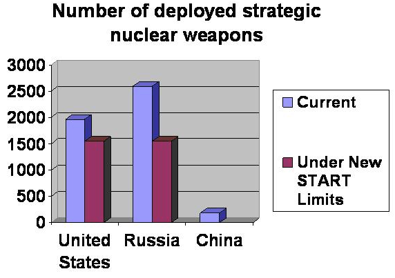  Federation of American Scientists, Status of World Nuclear Forces 2010