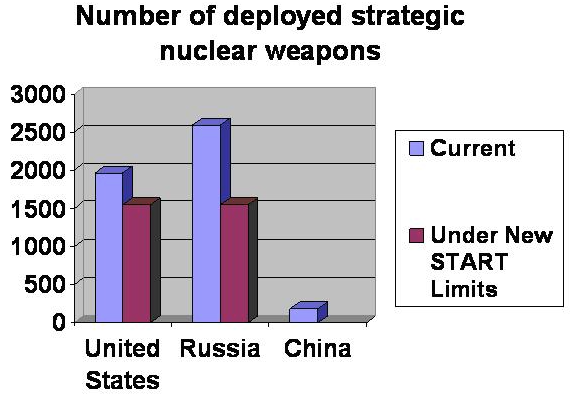 Source: Federation of American Scientists, Status of World Nuclear Forces 2010