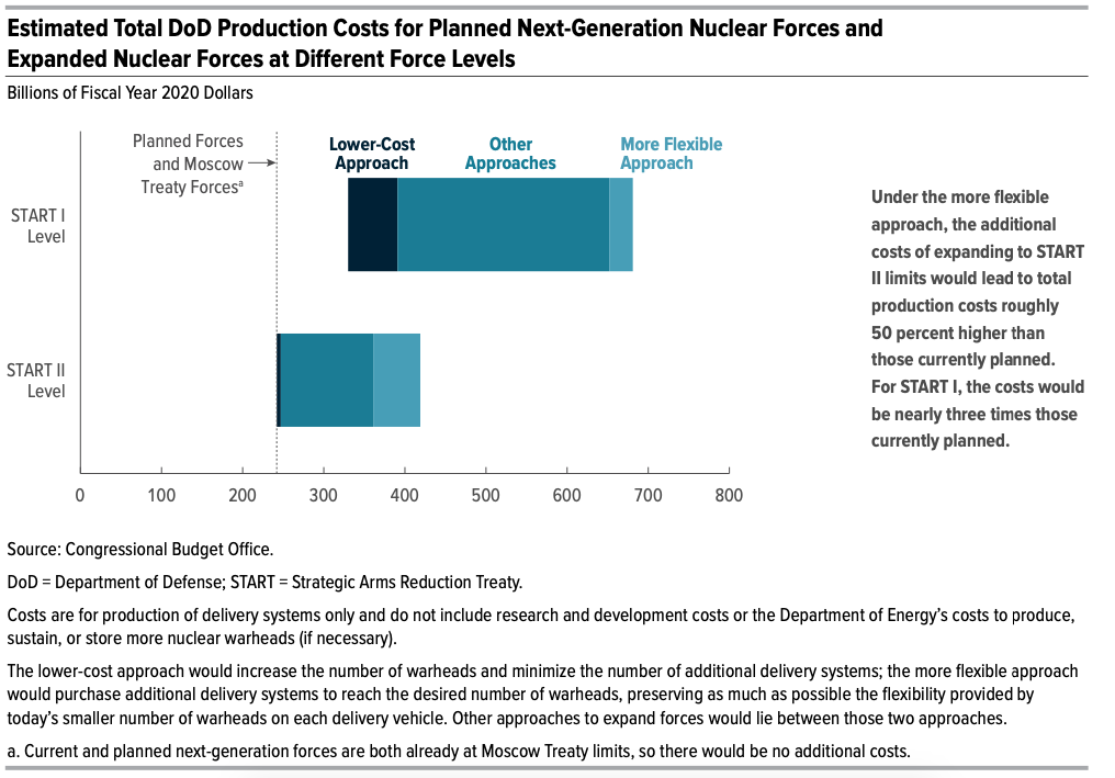 Figure 1 from the "The Potential Costs of Expanding U.S. Strategic Nuclear Forces If the New START Treaty Expires," Congressional Budget Office, August 2020