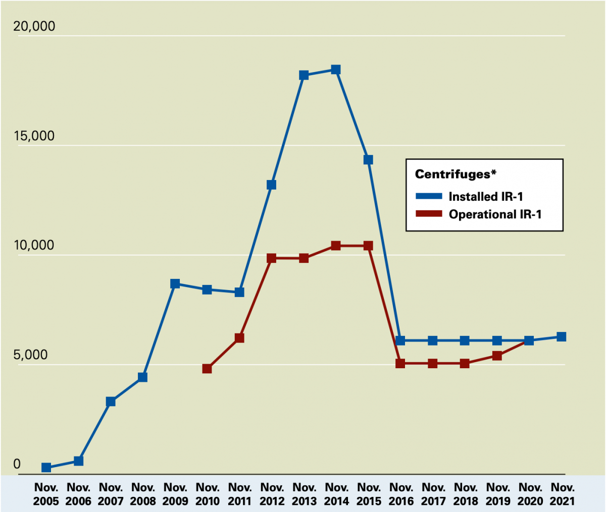 Capping Iran’s Deployment of Centrifuges: Iran is permitted to enrich uranium using 5,060 IR-1 centrifuges for 10 years. This chart does not reflect the advanced-model IR-2m, IR-4, and IR-6 centrifuges Iran has tested, operated, and used for the production of enriched uranium in breach of the accord since 2019. Source: IAEA, JCPOA