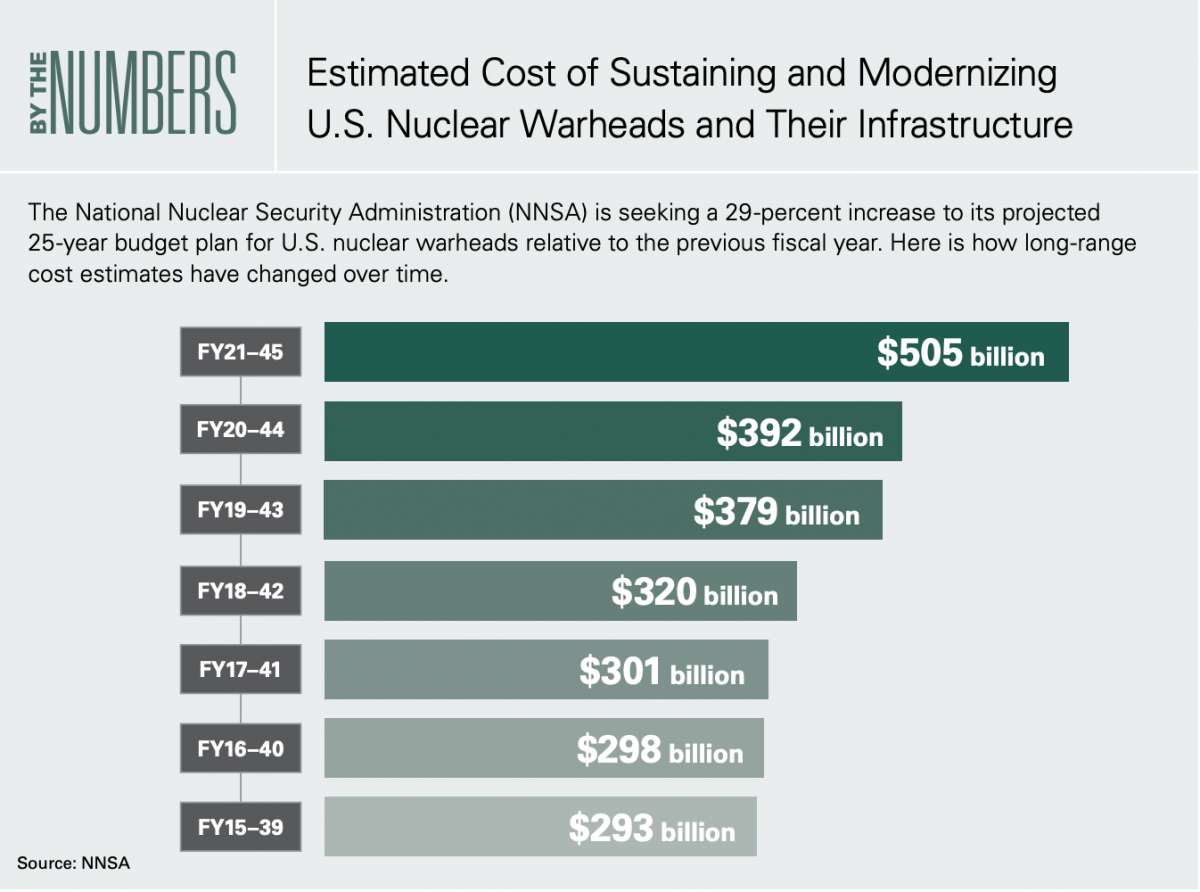 Nuclear official says warhead modernization program on track despite COVID,  GAO concerns