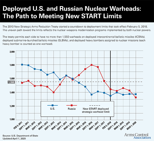 New START Limits - Click to Enlarge