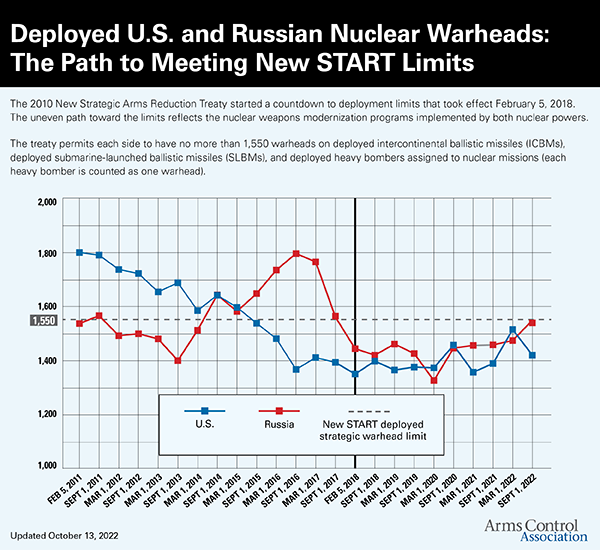 Hard Times for U.S.-Russian Nuclear Arms Control