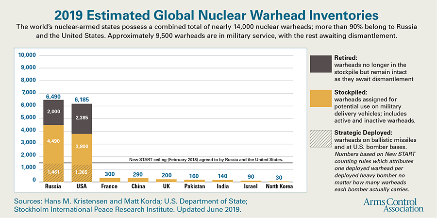 [Image: WarheadInventories_190619_900px.png]