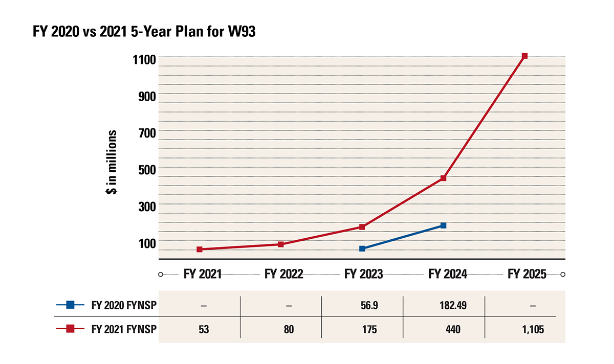 U.S. Nuclear Warhead Costs Surge