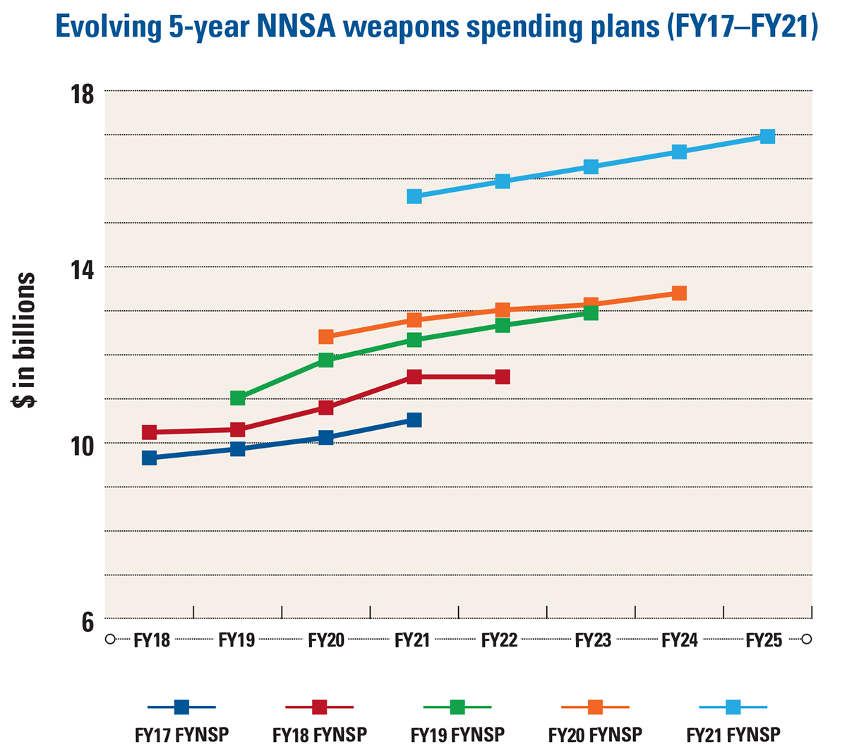 This chart shows the NNSA’s future-years nuclear security program (FYNSP) for each fiscal year starting with FY 2017. The FYNSP reflects what the agency estimates its budget will be for that current fiscal year and the four succeeding fiscal years.