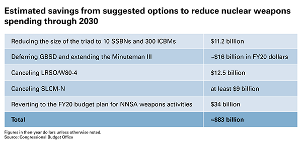 RIAC :: U.S. Nuclear Warheads' Scary Modernization