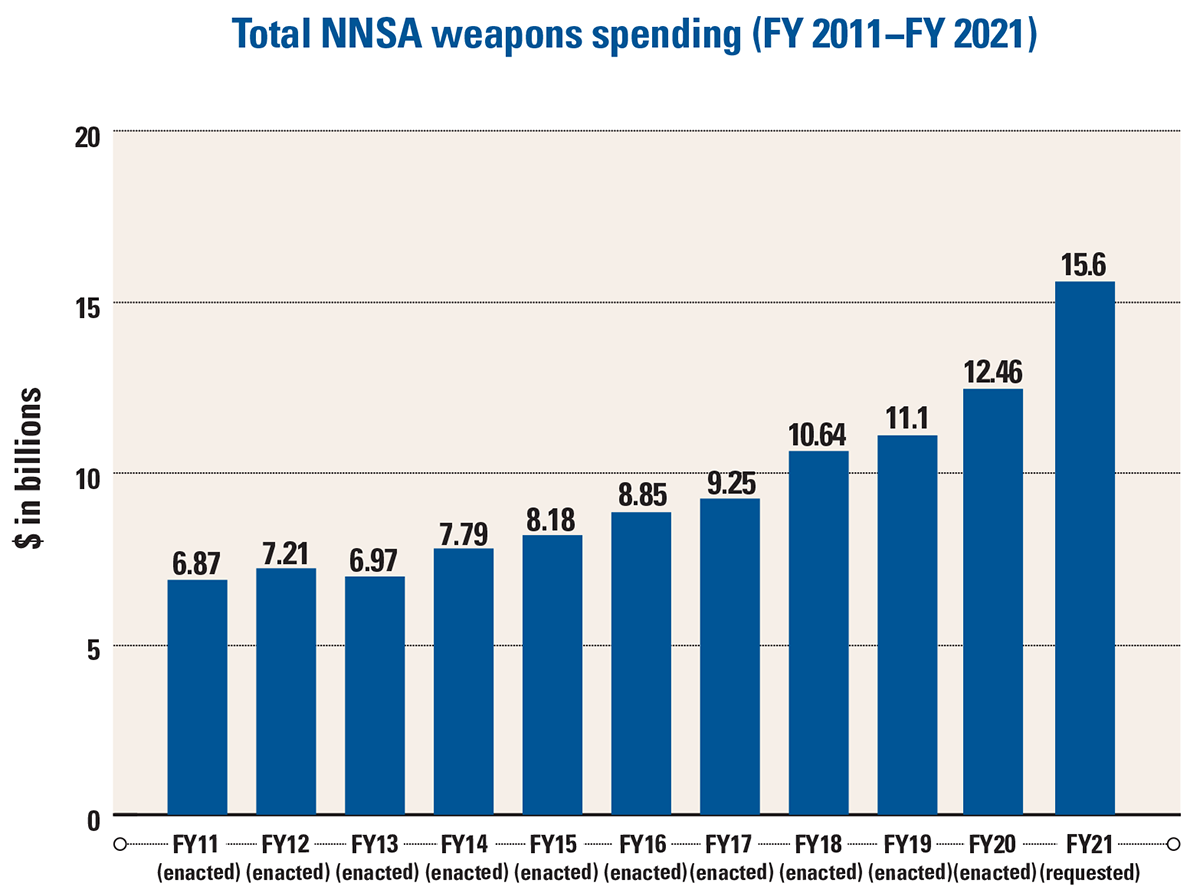 U.S. Nuclear Warhead Costs Surge