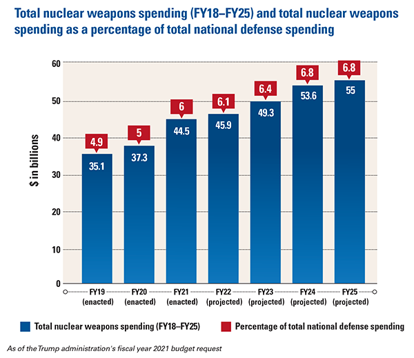 RIAC :: U.S. Nuclear Warheads' Scary Modernization