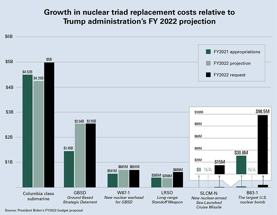 The USA produced the first modernized nuclear warhead W88 Alteration 370  for the Trident II D5 SLBM