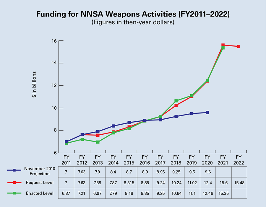 NNSA completes First Production Unit of W88 Alteration 370