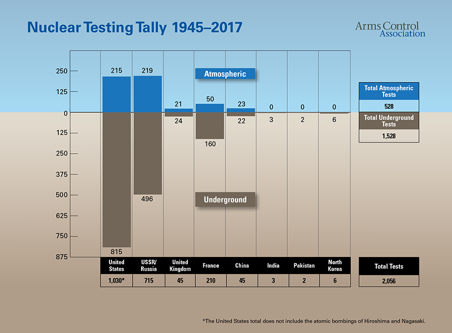 Nuclear Testing Tally