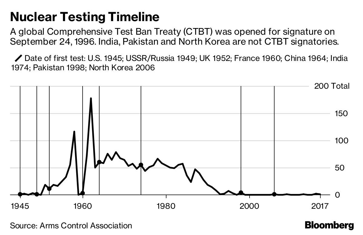 The last U.S. nuclear weapons test was in 1992. The last nuclear weapons test by any nation was in 2017 by North Korea.