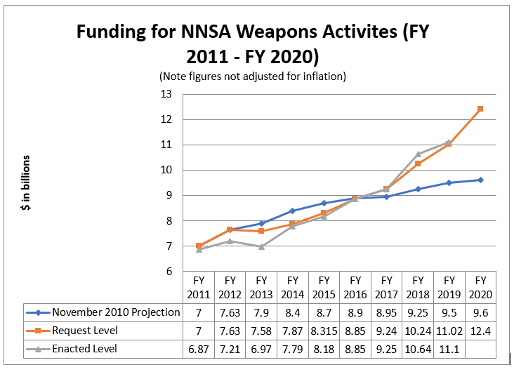 Funding for NNSA Weapons Activities (FY 2011-2020)