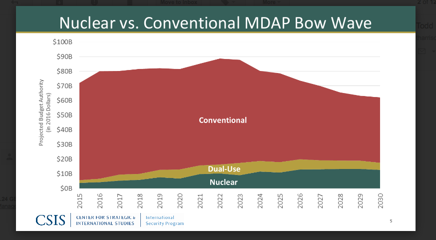 Projected spending on nuclear weapons modernization programs could account for as much as 19% of estimated Pentagon modernization spending over the next 15 years, according to a recent analysis of 120 planned major Defense Department acquisition programs. (Source: Todd Harrison, CSIS) Projected spending on nuclear weapons modernization programs could account for as much as 19% of estimated Pentagon modernization spending over the next 15 years, according to a recent analysis of 120 planned major Defense Department acquisition programs. (Source: Todd Harrison, CSIS)